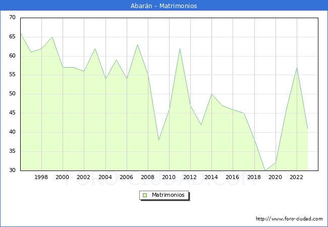 Numero de Matrimonios en el municipio de Abarn desde 1996 hasta el 2023 
