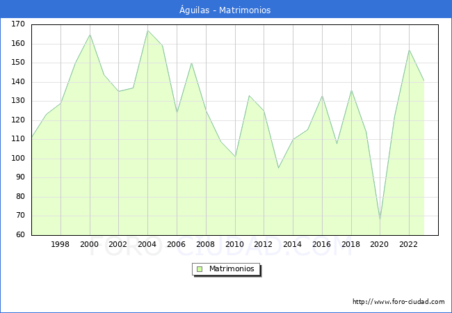 Numero de Matrimonios en el municipio de guilas desde 1996 hasta el 2023 