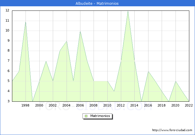 Numero de Matrimonios en el municipio de Albudeite desde 1996 hasta el 2022 