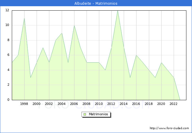 Numero de Matrimonios en el municipio de Albudeite desde 1996 hasta el 2023 