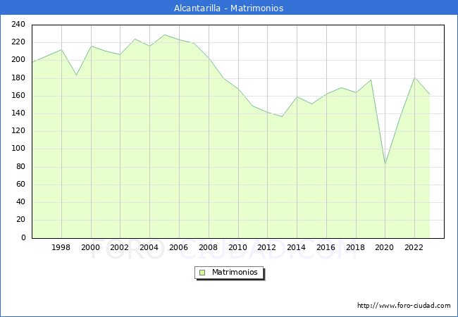 Numero de Matrimonios en el municipio de Alcantarilla desde 1996 hasta el 2023 