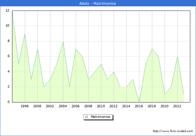 Numero de Matrimonios en el municipio de Aledo desde 1996 hasta el 2023 