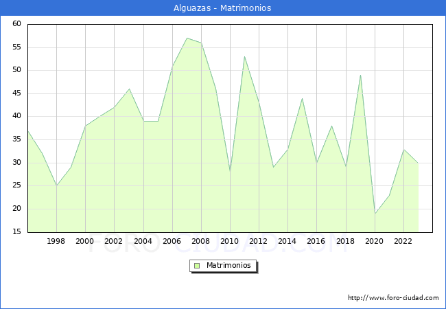 Numero de Matrimonios en el municipio de Alguazas desde 1996 hasta el 2023 