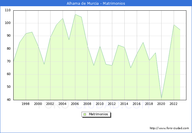 Numero de Matrimonios en el municipio de Alhama de Murcia desde 1996 hasta el 2023 