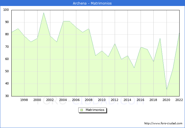 Numero de Matrimonios en el municipio de Archena desde 1996 hasta el 2022 