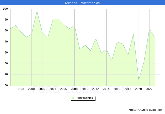 Numero de Matrimonios en el municipio de Archena desde 1996 hasta el 2023 