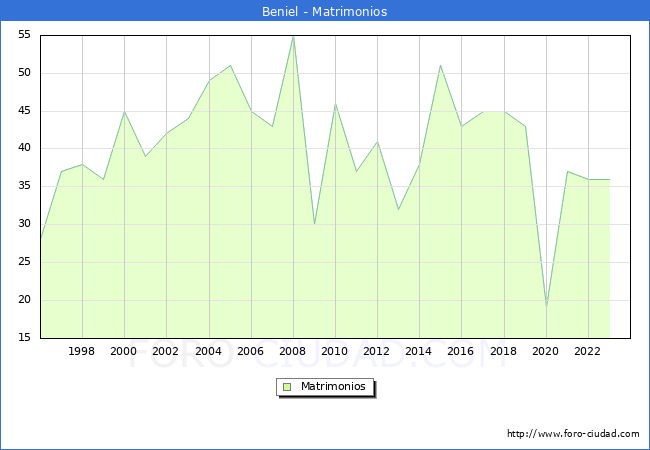 Numero de Matrimonios en el municipio de Beniel desde 1996 hasta el 2023 