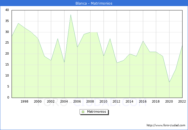 Numero de Matrimonios en el municipio de Blanca desde 1996 hasta el 2022 