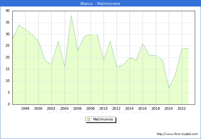 Numero de Matrimonios en el municipio de Blanca desde 1996 hasta el 2023 