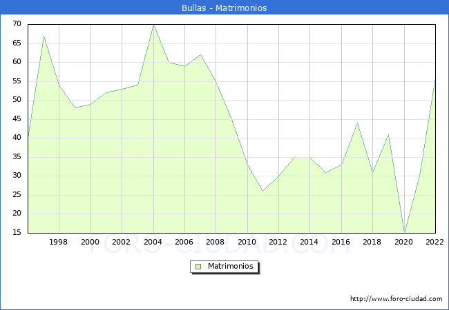 Numero de Matrimonios en el municipio de Bullas desde 1996 hasta el 2022 