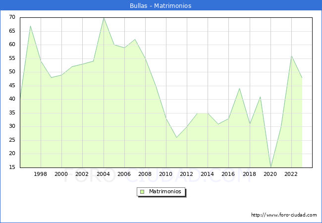 Numero de Matrimonios en el municipio de Bullas desde 1996 hasta el 2023 