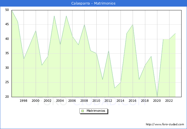 Numero de Matrimonios en el municipio de Calasparra desde 1996 hasta el 2023 