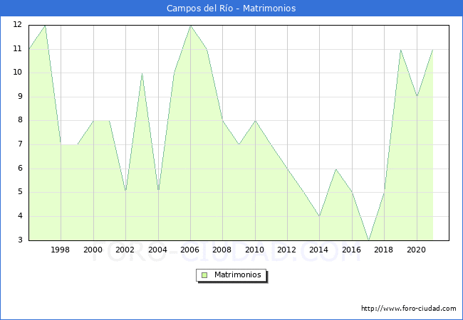 Numero de Matrimonios en el municipio de Campos del Río desde 1996 hasta el 2021 