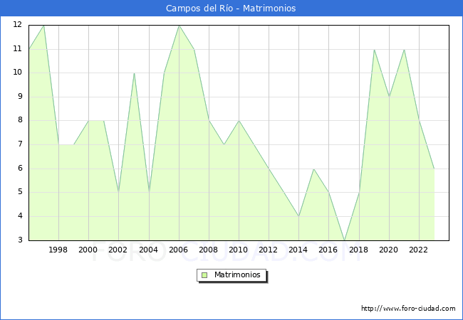 Numero de Matrimonios en el municipio de Campos del R�o desde 1996 hasta el 2023 