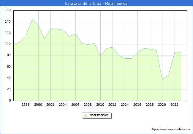 Numero de Matrimonios en el municipio de Caravaca de la Cruz desde 1996 hasta el 2023 