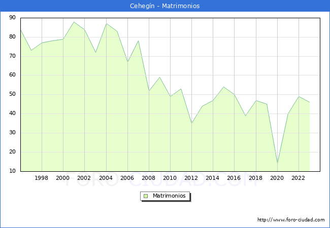 Numero de Matrimonios en el municipio de Cehegn desde 1996 hasta el 2023 