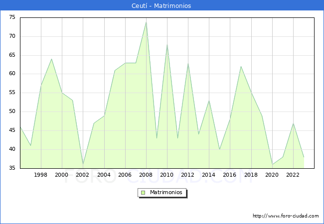 Numero de Matrimonios en el municipio de Ceut desde 1996 hasta el 2023 