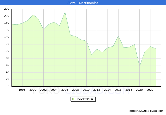 Numero de Matrimonios en el municipio de Cieza desde 1996 hasta el 2023 