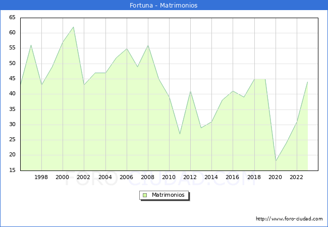 Numero de Matrimonios en el municipio de Fortuna desde 1996 hasta el 2023 