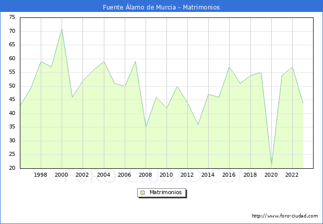 Numero de Matrimonios en el municipio de Fuente lamo de Murcia desde 1996 hasta el 2023 