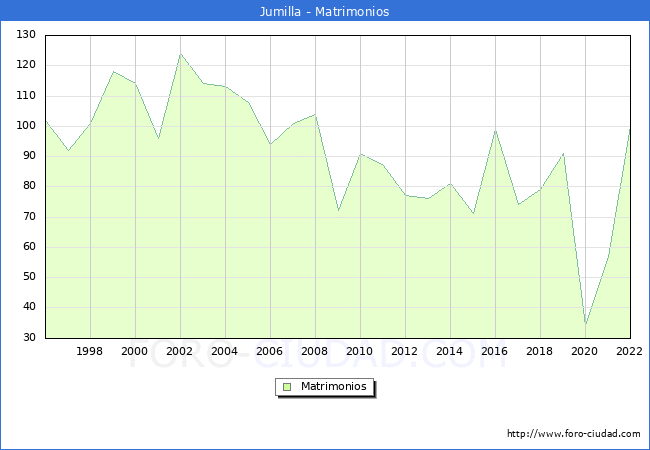 Numero de Matrimonios en el municipio de Jumilla desde 1996 hasta el 2022 