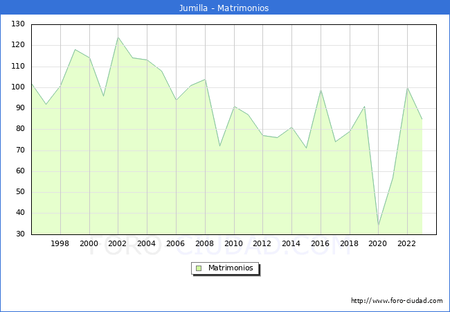 Numero de Matrimonios en el municipio de Jumilla desde 1996 hasta el 2023 