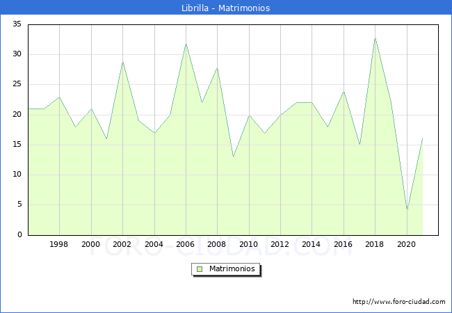 Numero de Matrimonios en el municipio de Librilla desde 1996 hasta el 2021 