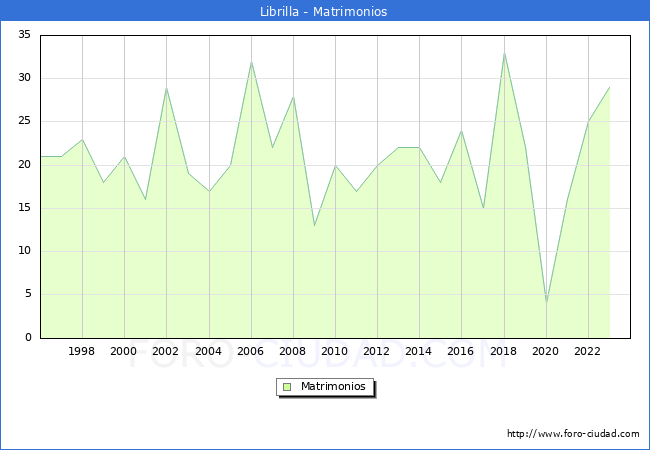 Numero de Matrimonios en el municipio de Librilla desde 1996 hasta el 2023 