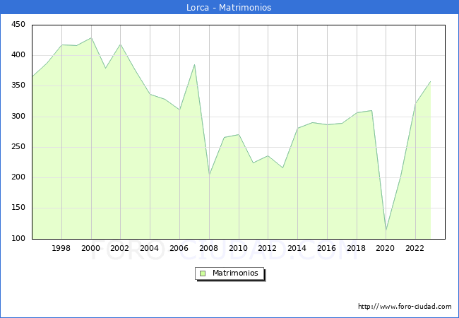 Numero de Matrimonios en el municipio de Lorca desde 1996 hasta el 2023 