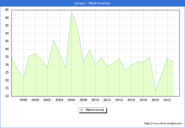 Numero de Matrimonios en el municipio de Lorqu desde 1996 hasta el 2023 