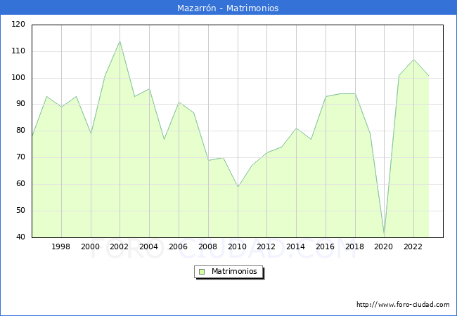 Numero de Matrimonios en el municipio de Mazarrn desde 1996 hasta el 2023 
