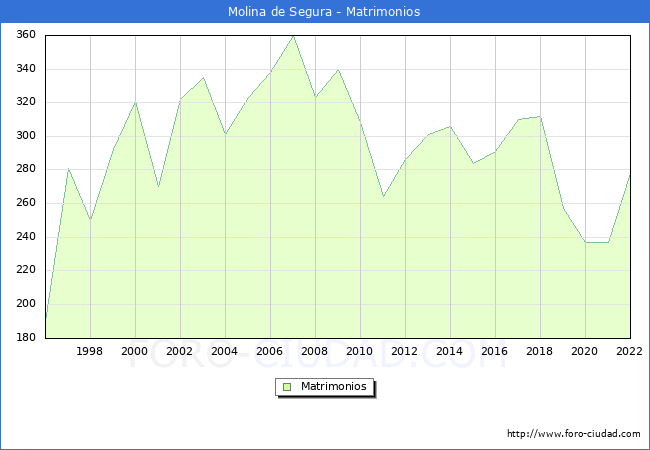 Numero de Matrimonios en el municipio de Molina de Segura desde 1996 hasta el 2022 