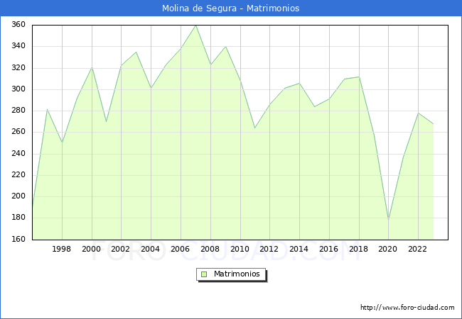Numero de Matrimonios en el municipio de Molina de Segura desde 1996 hasta el 2023 