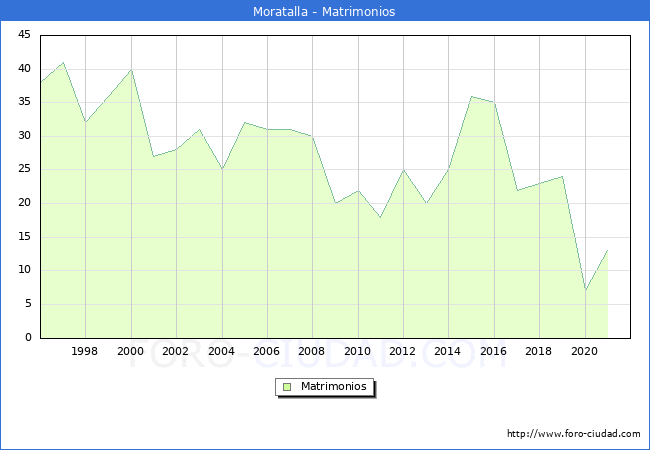 Numero de Matrimonios en el municipio de Moratalla desde 1996 hasta el 2021 