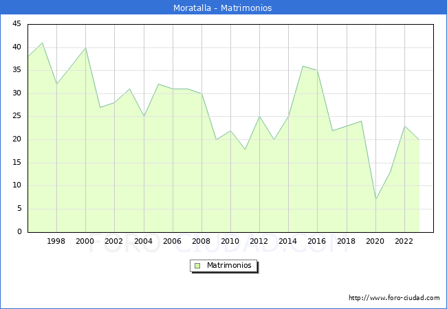Numero de Matrimonios en el municipio de Moratalla desde 1996 hasta el 2023 