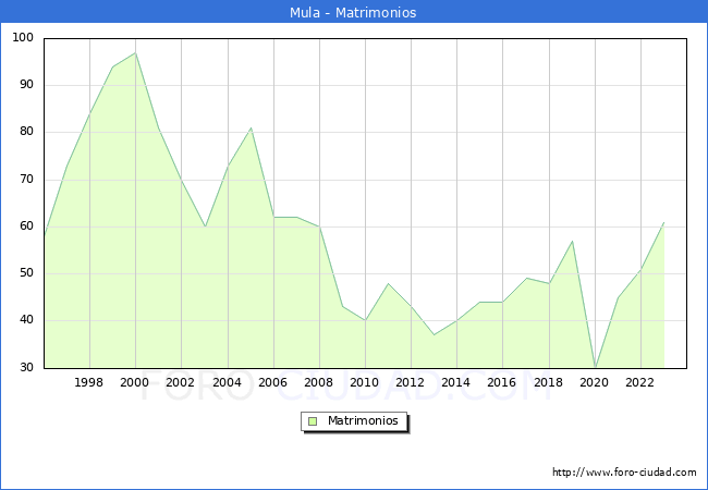 Numero de Matrimonios en el municipio de Mula desde 1996 hasta el 2023 