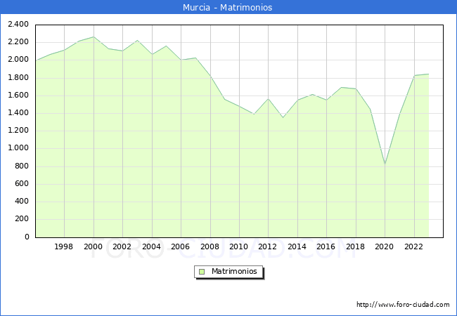 Numero de Matrimonios en el municipio de Murcia desde 1996 hasta el 2023 