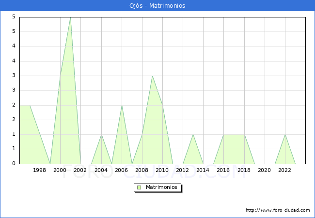 Numero de Matrimonios en el municipio de Ojs desde 1996 hasta el 2023 