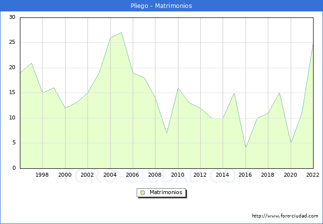 Numero de Matrimonios en el municipio de Pliego desde 1996 hasta el 2022 