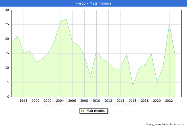 Numero de Matrimonios en el municipio de Pliego desde 1996 hasta el 2023 