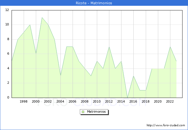 Numero de Matrimonios en el municipio de Ricote desde 1996 hasta el 2023 