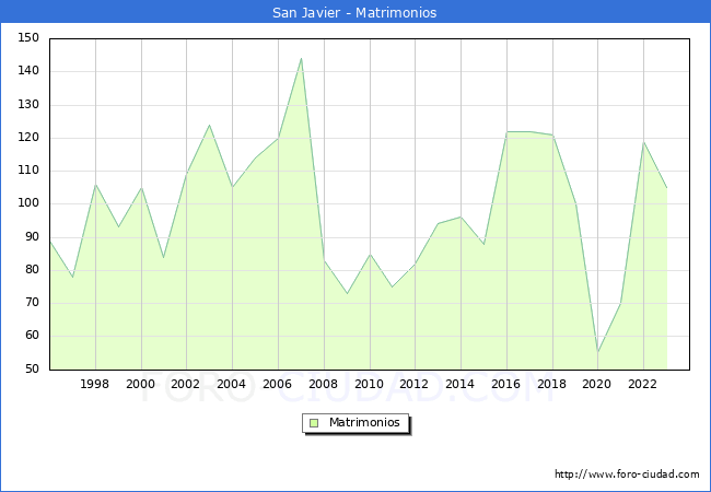 Numero de Matrimonios en el municipio de San Javier desde 1996 hasta el 2023 
