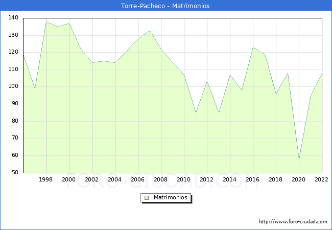 Numero de Matrimonios en el municipio de Torre-Pacheco desde 1996 hasta el 2022 