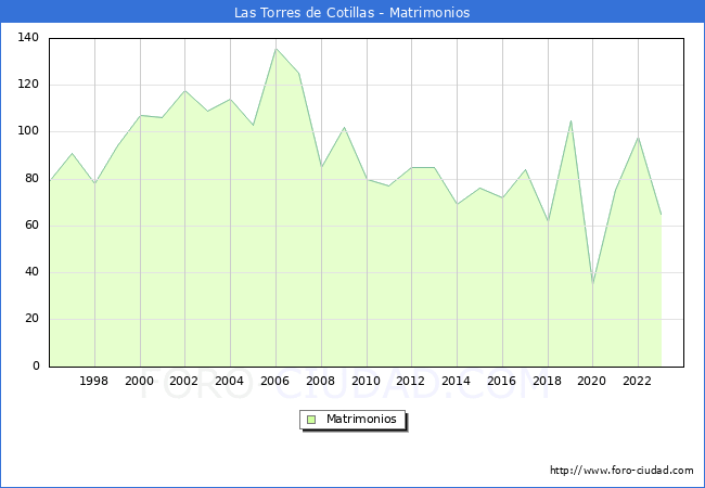 Numero de Matrimonios en el municipio de Las Torres de Cotillas desde 1996 hasta el 2023 