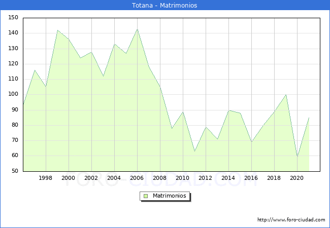Numero de Matrimonios en el municipio de Totana desde 1996 hasta el 2021 