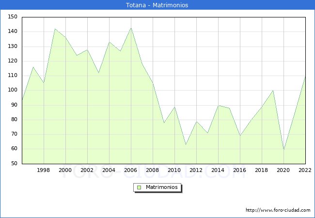 Numero de Matrimonios en el municipio de Totana desde 1996 hasta el 2022 