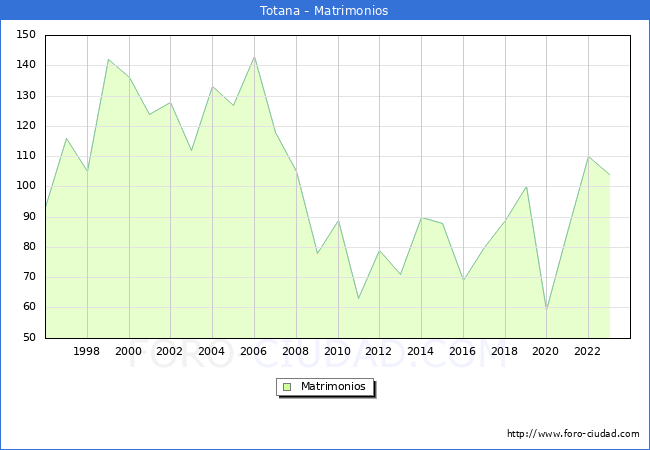 Numero de Matrimonios en el municipio de Totana desde 1996 hasta el 2023 