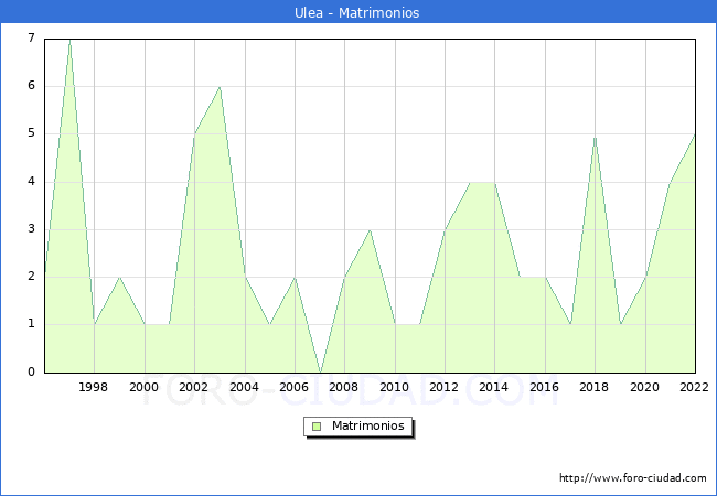 Numero de Matrimonios en el municipio de Ulea desde 1996 hasta el 2022 