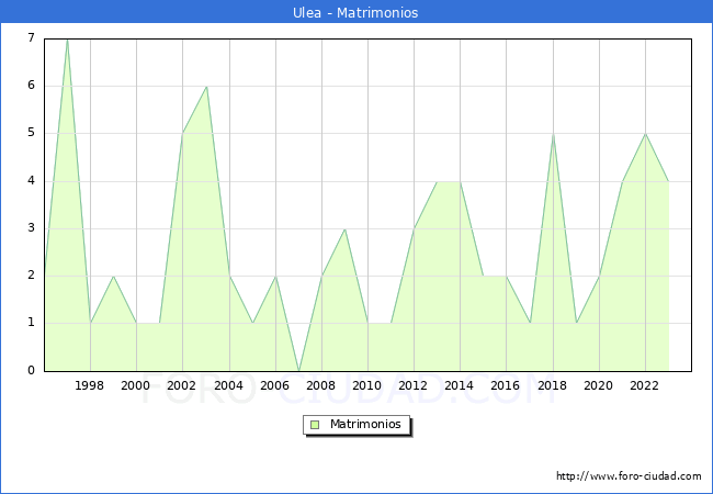 Numero de Matrimonios en el municipio de Ulea desde 1996 hasta el 2023 
