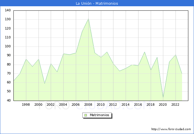 Numero de Matrimonios en el municipio de La Unin desde 1996 hasta el 2023 